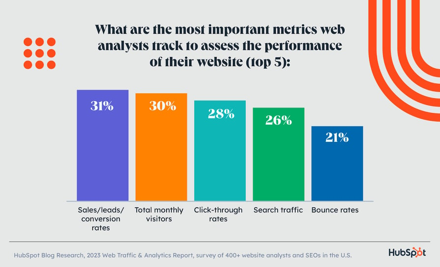graph displayed the most important metrics marketers use to assess their SEO strategy