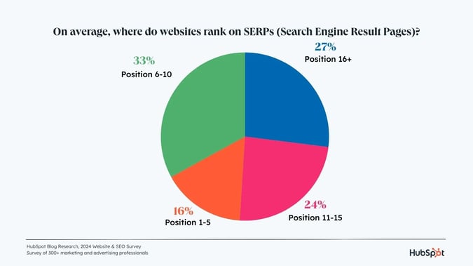 31 Google Search Statistics to Bookmark ASAP where-websites-rank-SERP