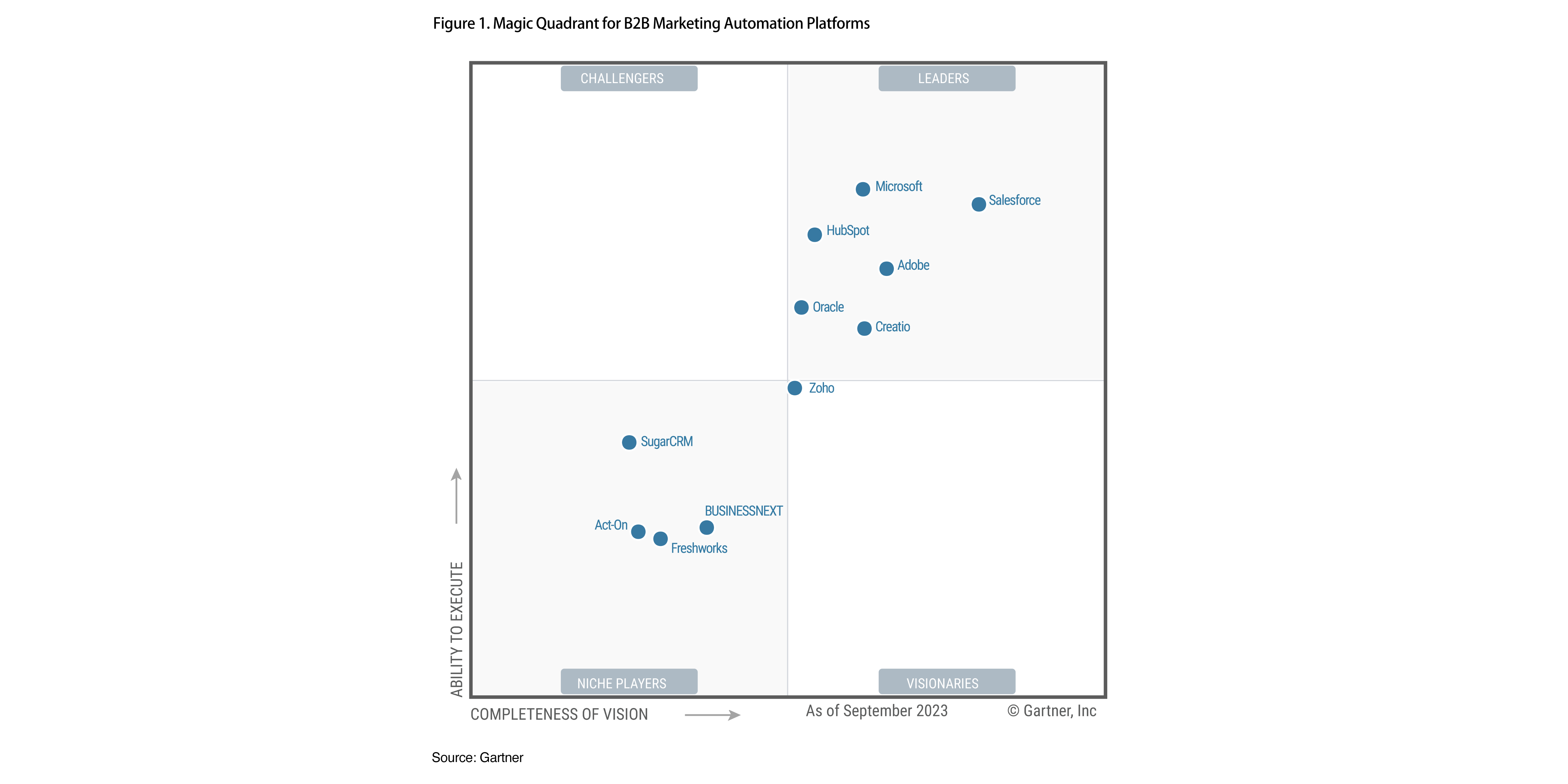 HubSpot Named a Leader in the 2023 Gartner® Magic Quadrant™ for B2B Marketing Automation Platforms for the Third Consecutive Year