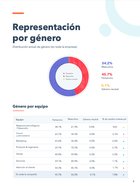 Descubre el reporte de diversidad, inclusión y pertenencia de HubSpot