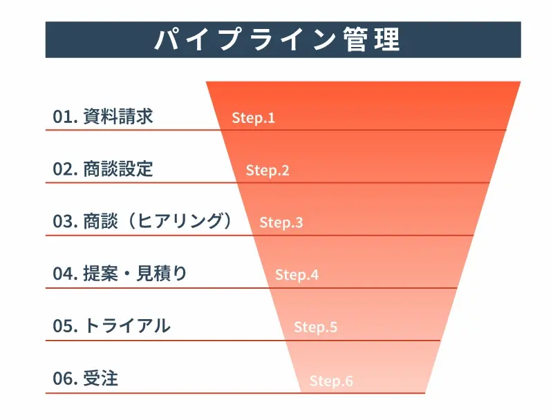 典型的なパイプラインは、「資料請求」「商談設定」「商談（ヒアリング）」「提案・見積り」「トライアル」「受注」などのフェーズで構成されます。
