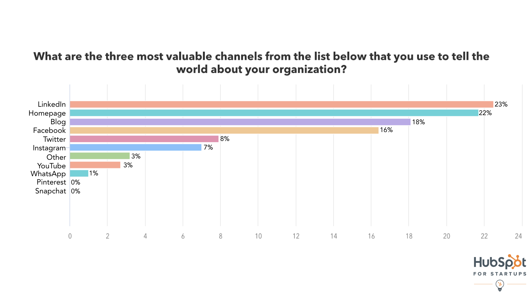 3MostValuableChannels