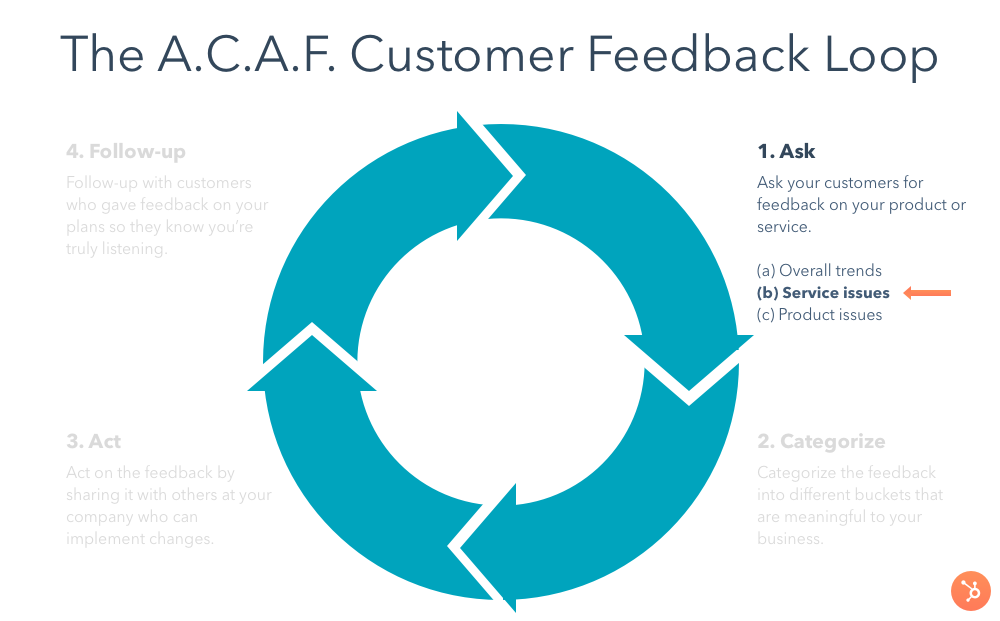 customer-feedback-loop-ask-service-issues
