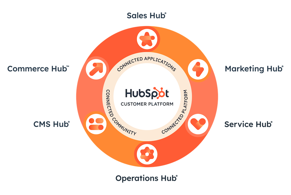 The HubSpot CRM Platform