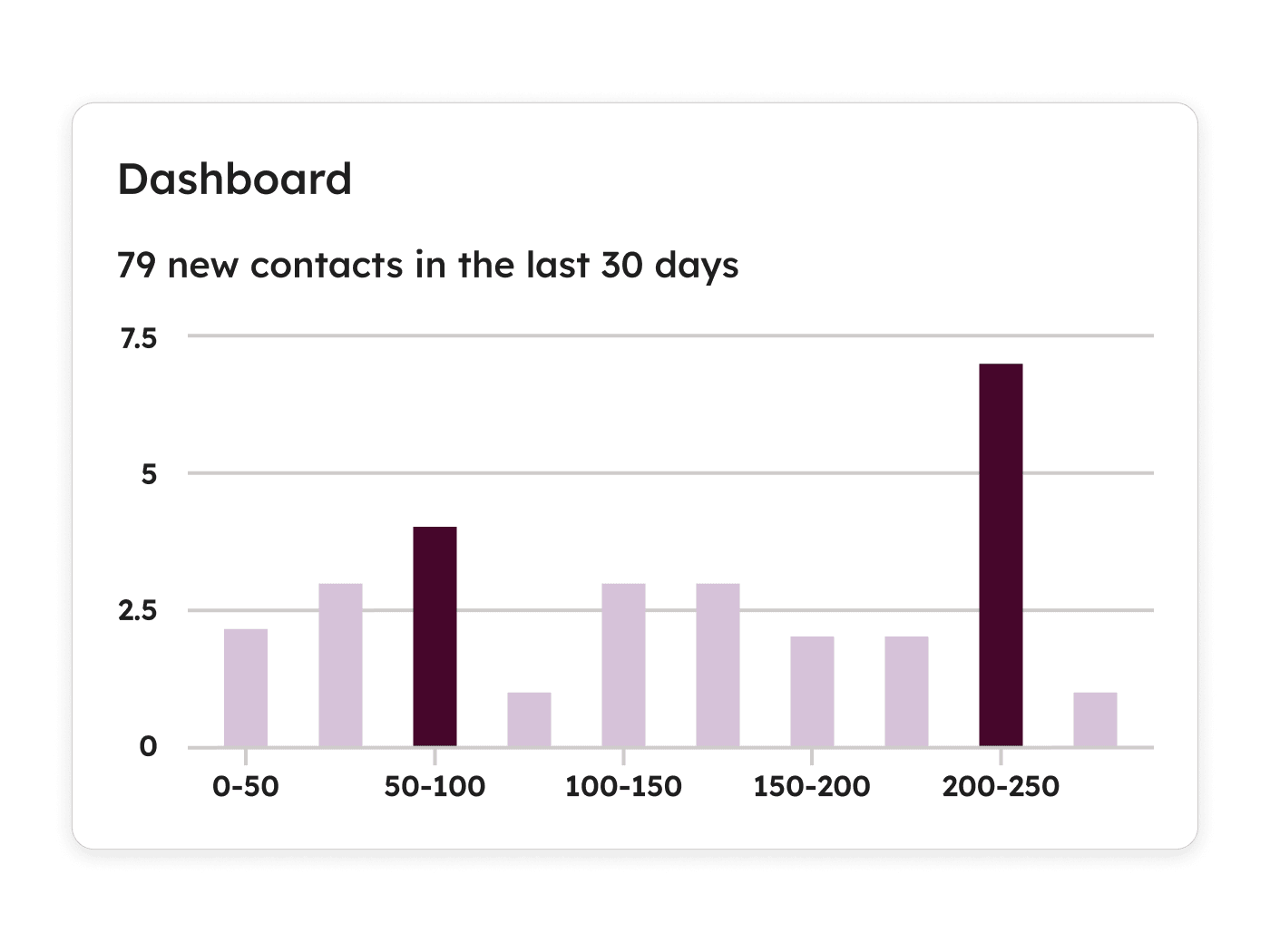 HubSpot simplified UI showing an analytics dashboard featuring a report on the number of new contacts generated in the last 30 days 