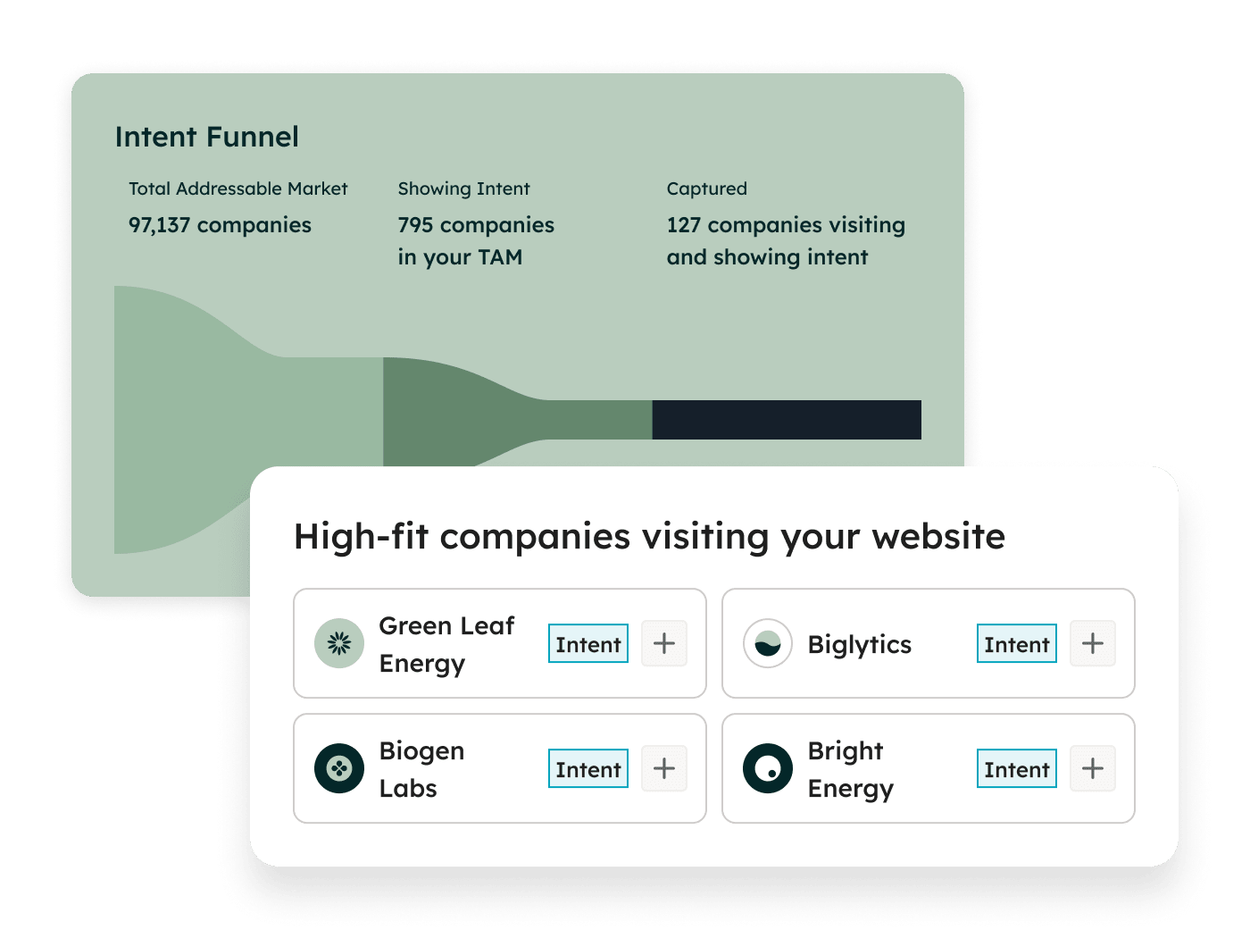 Buyer Intent Overview with intent funnel showing total addressable market funnel to showing intent, and captured. List of high-fit companies visiting your website.