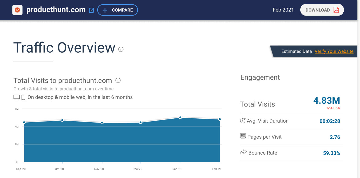 Product Hunt bei similarweb