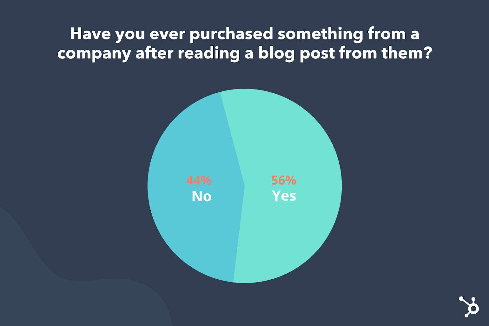percentage of people who've bought something after reading a blog is 56%