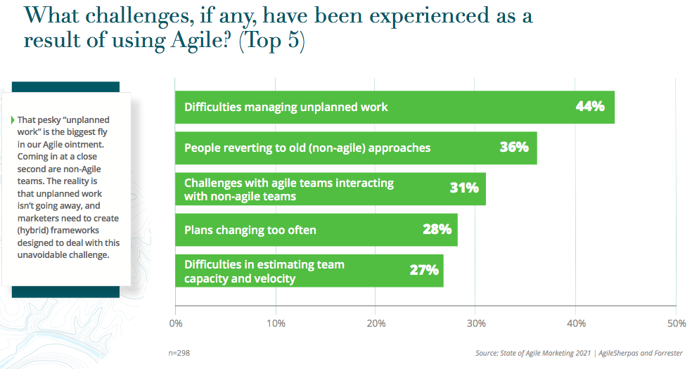 sondage sur les 5 plus gros challenges de la méthode agile