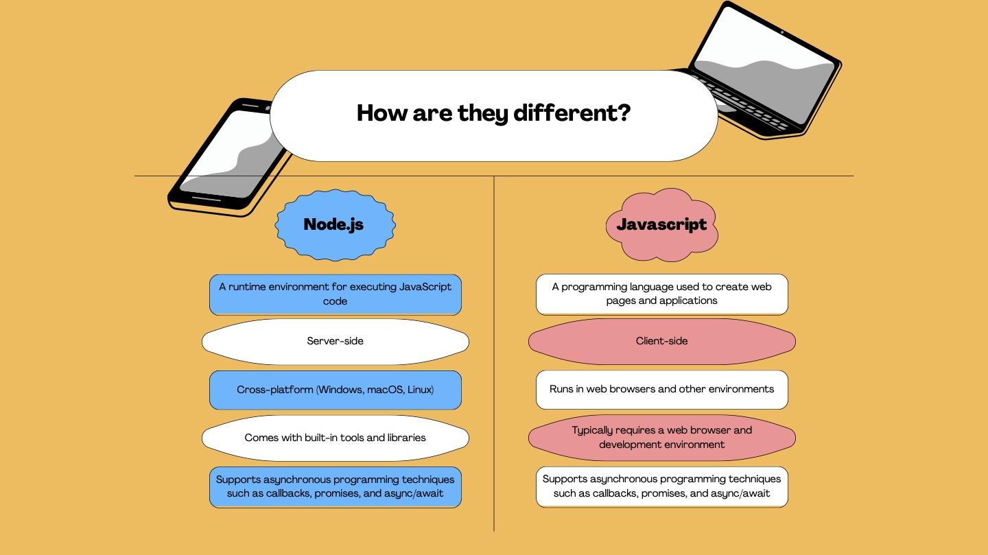 node.js compared to javascript: How are they different? Node.js: a runtime environment for executing javascript, server-side, cross-platform (Windows, macOS, Linux), comes with built-in tools and libraries, supports asynchronous programming techniques such as callbacks, promises, and async/await. JavaScript: A programming language used to create web pages and applications, client-side, runs in web browsers and other environments, typically requires a web browser and development environment, supports asynchronous programming techniques such as callbacks, promises, and async/await.