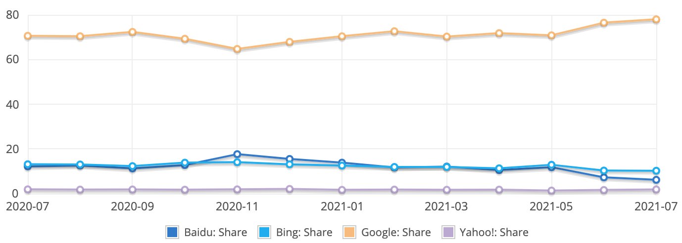 google vs bing vs yahoo most used search engines line chart