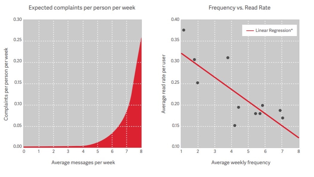 Marketing Variables to A/B Test: frequency variable