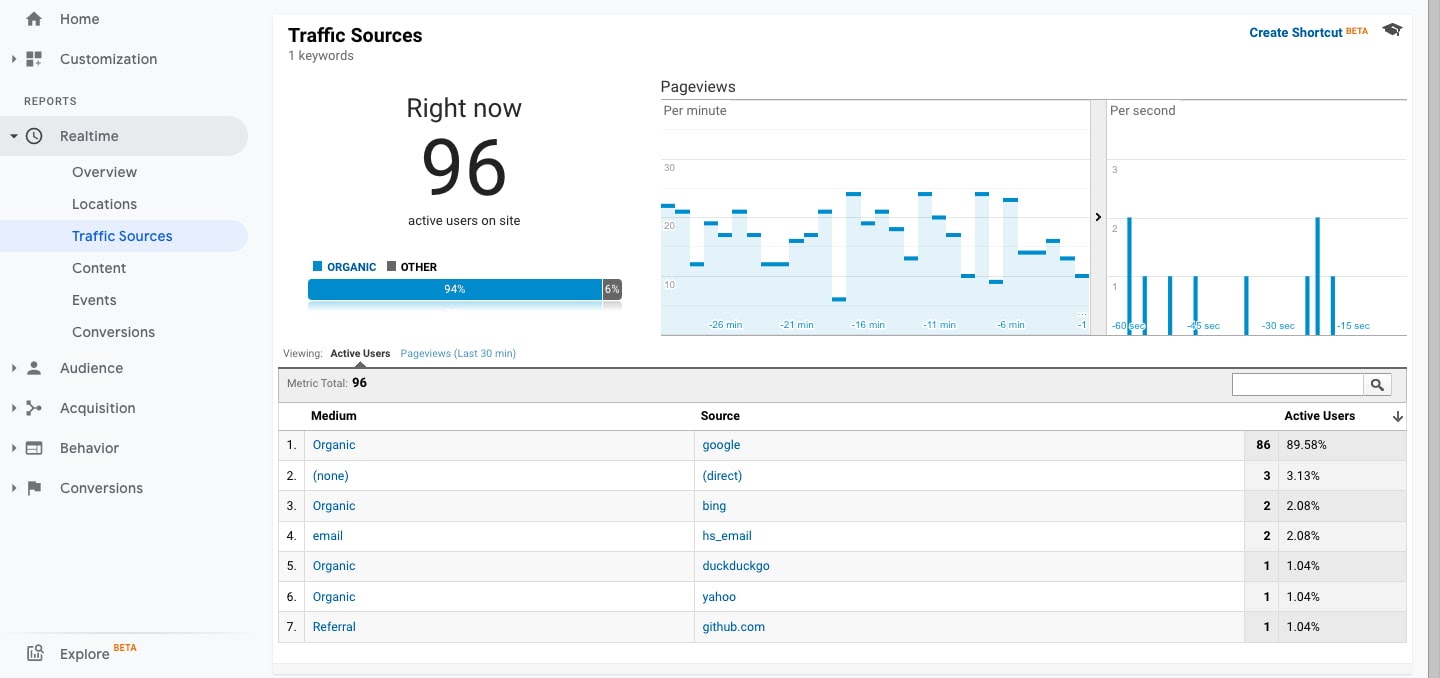 check website traffic: Google Analytics dashboard showing real time visitors by traffic source