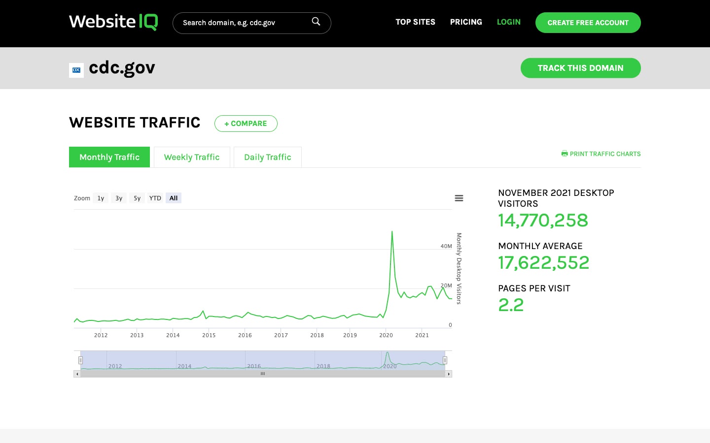 check website traffic: WebsiteIQ dashboard showing monthly traffic of cdc.gov