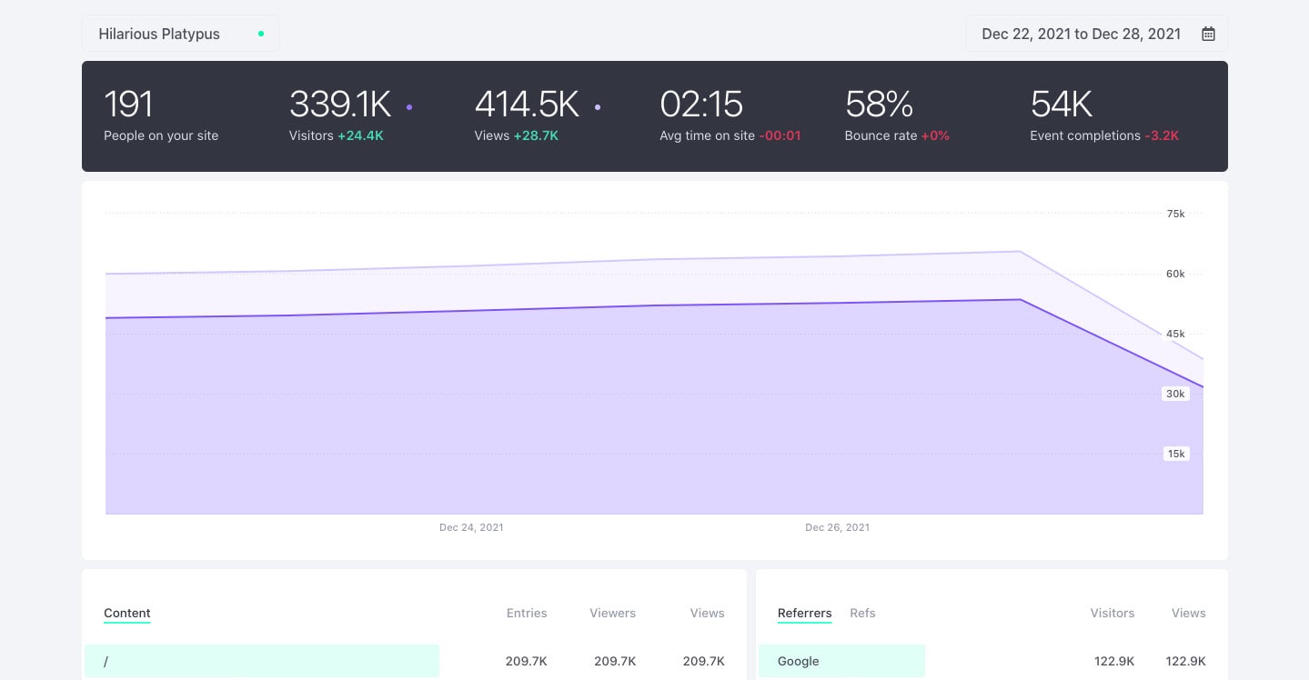check website traffic: Fathom dashboard showing total visitors and views in a week
