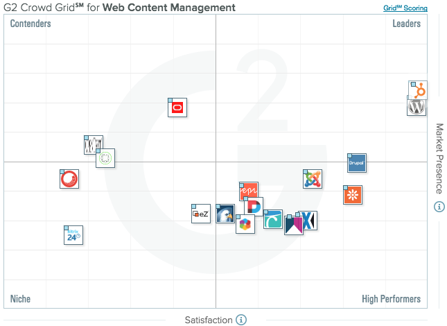 HubSpot Named the Top Web Content Management Software by G2 Crowd
