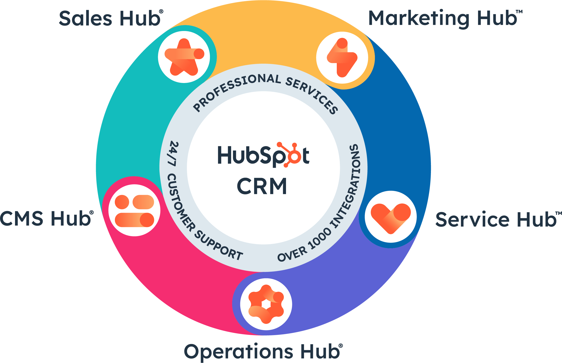 CRM Hubspot