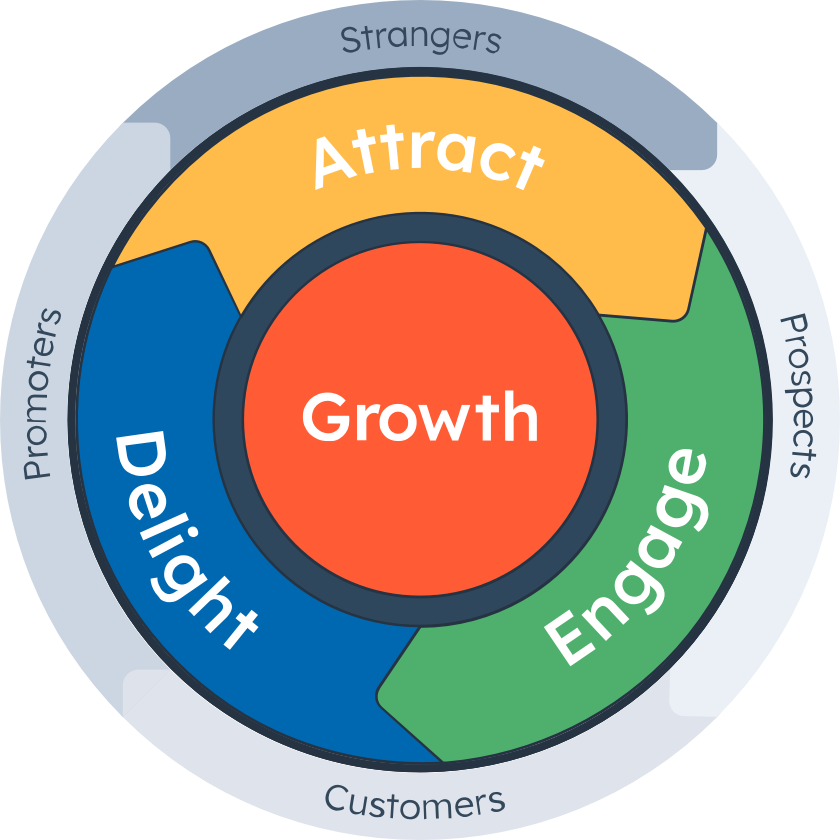 HubSpotのフライホイール。Growth（成長）を中心に、Attract（惹きつける）、Engage（信頼関係を築く）、Delight（満足させる）の3段階に推進力が順に加わってフライホイールの回転が加速する。外側の円環は、潜在顧客がプロスペクトに、プロスペクトが顧客に、最終的に顧客が推奨者となって新しい潜在顧客を惹きつける仕組みを示す。