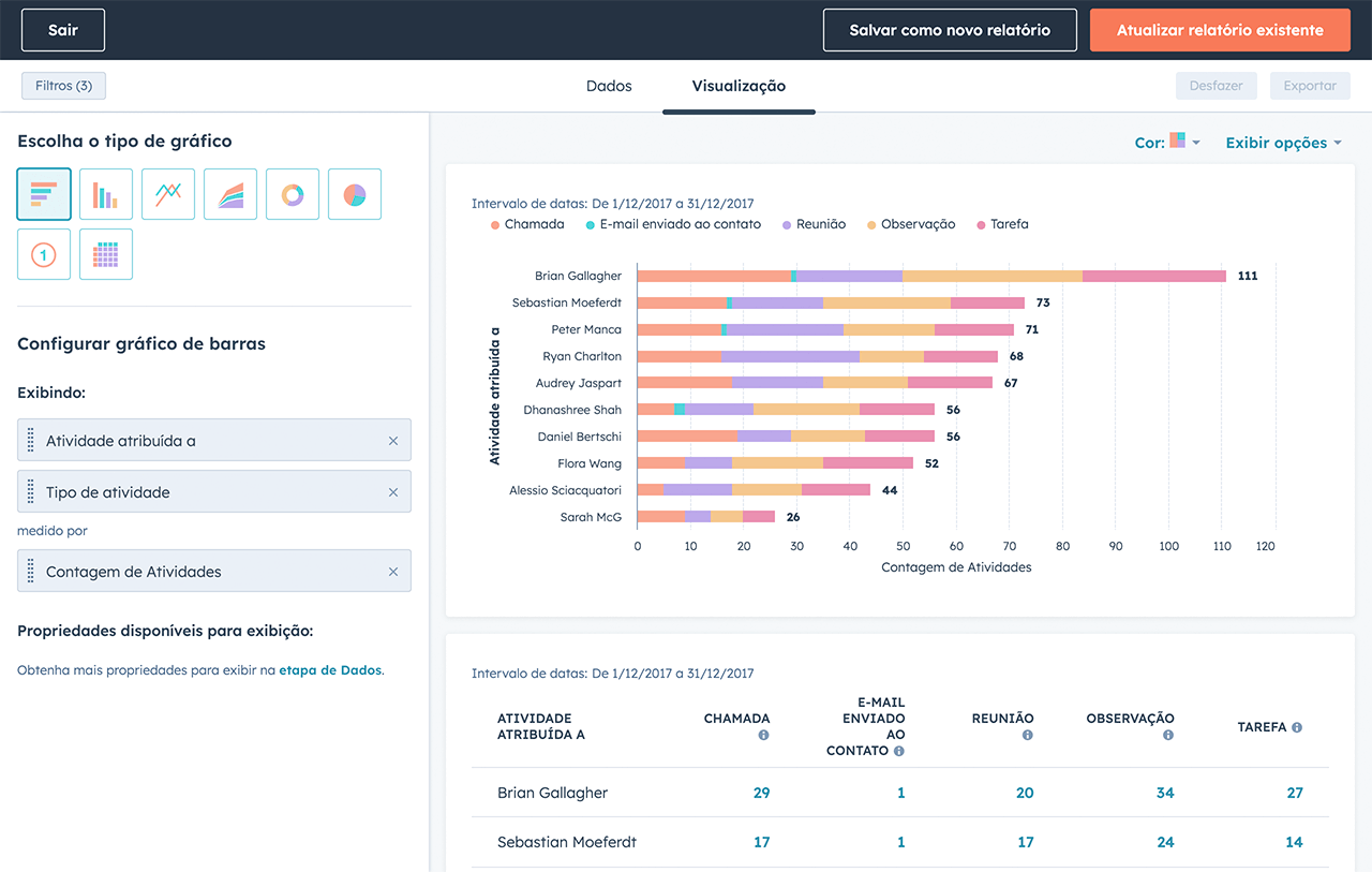 relatório de produtividade criado na ferramenta de análises de vendas da HubSpot