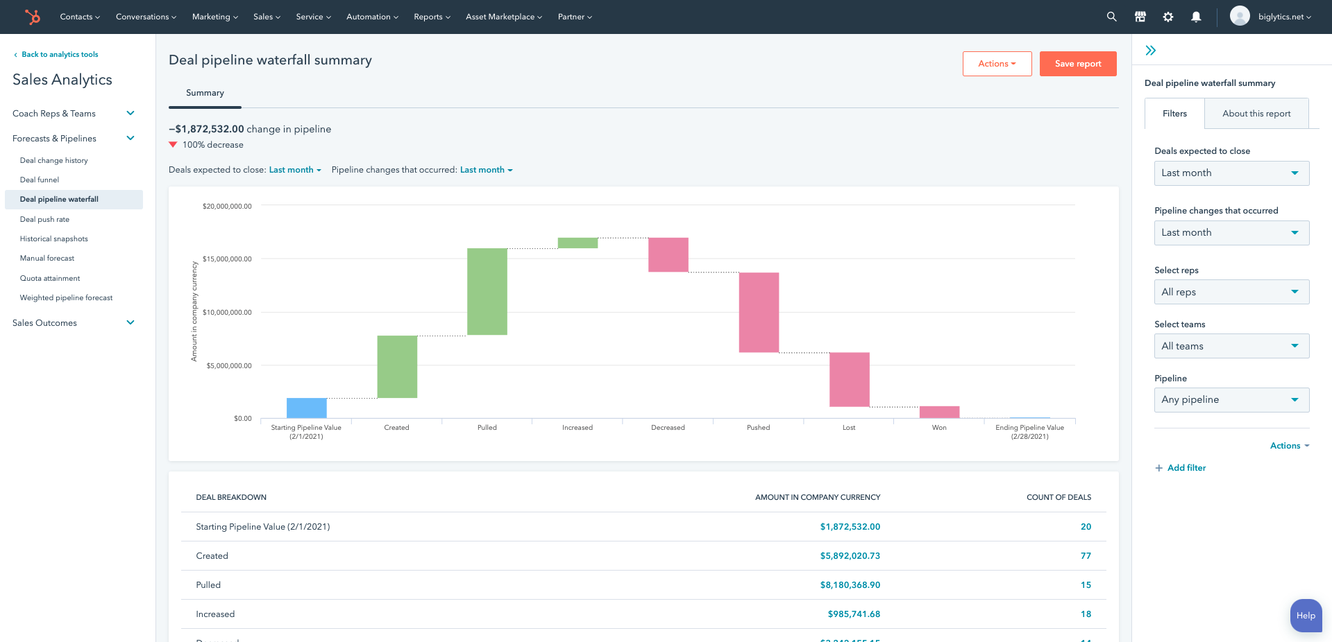 HubSpot sales reporting software interface showing deal pipeline analytics