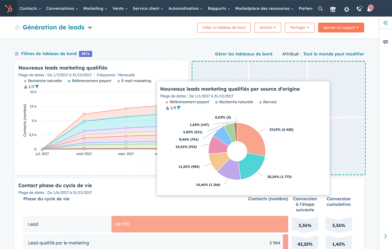 Vue d'un rapport de données créé dans HubSpot