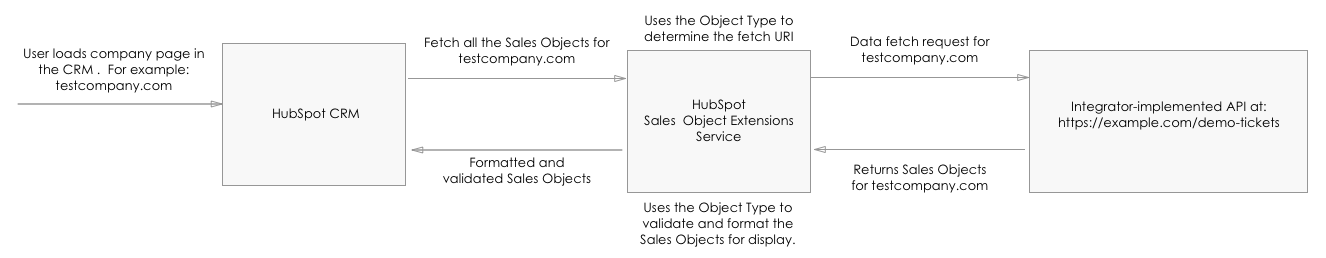 crm-card-data-flow-chart