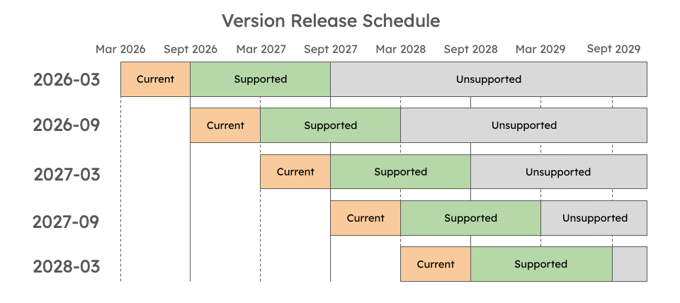 Date-based version API release schedule