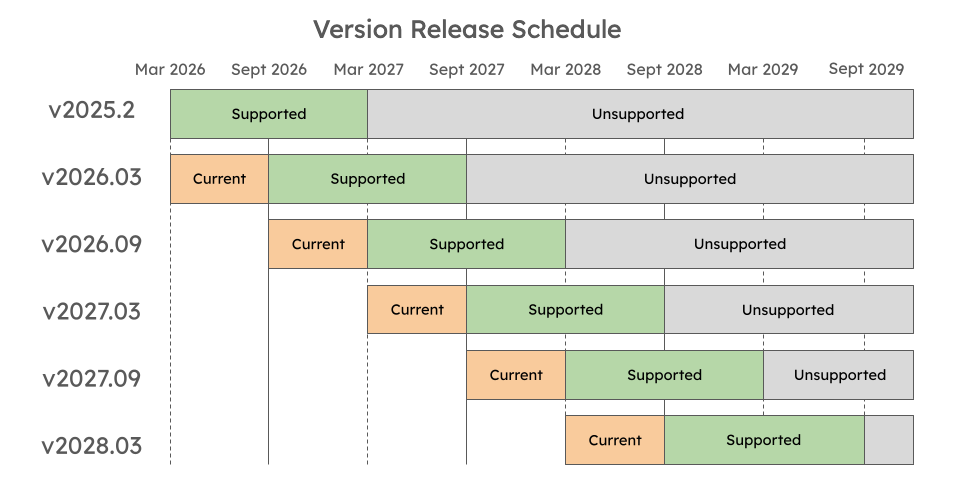 Developer platform release schedule
