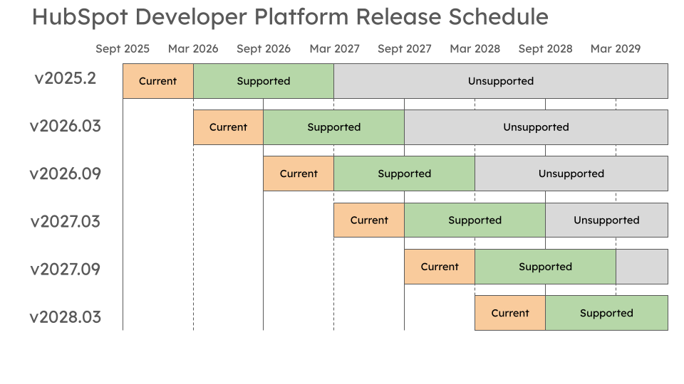 Platform release schedule