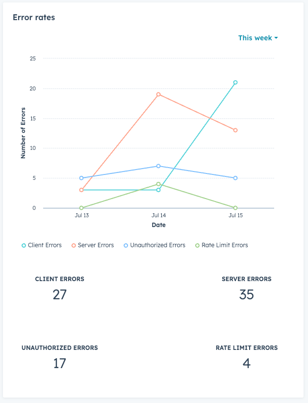 Screenshot of Error rates report