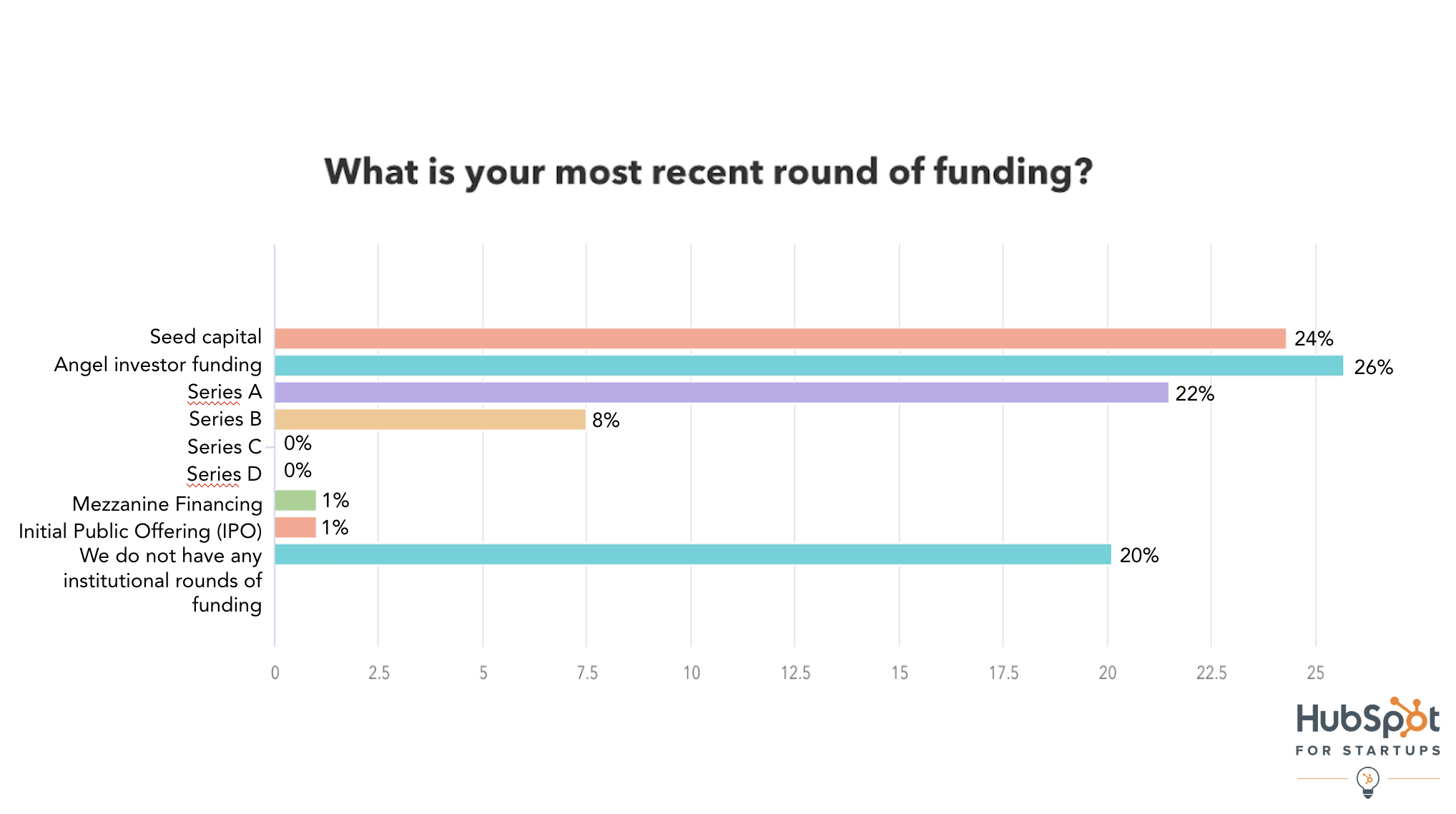 Most Recent round of funding