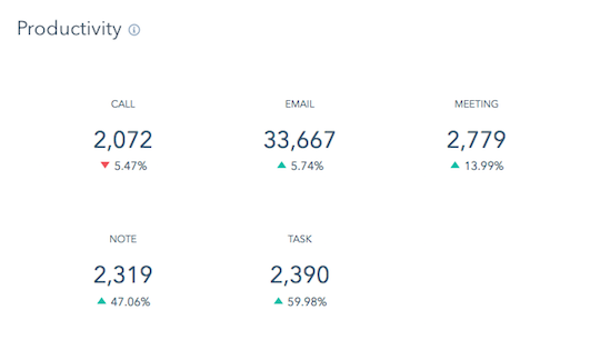 sales reporting in hubspot