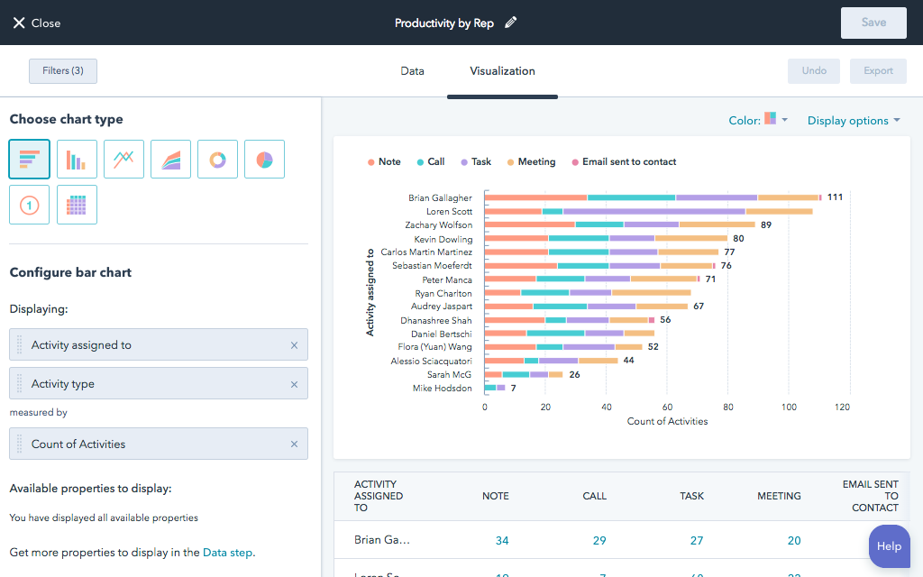 HubSpot's reporting tool showing a pre-built dashboard