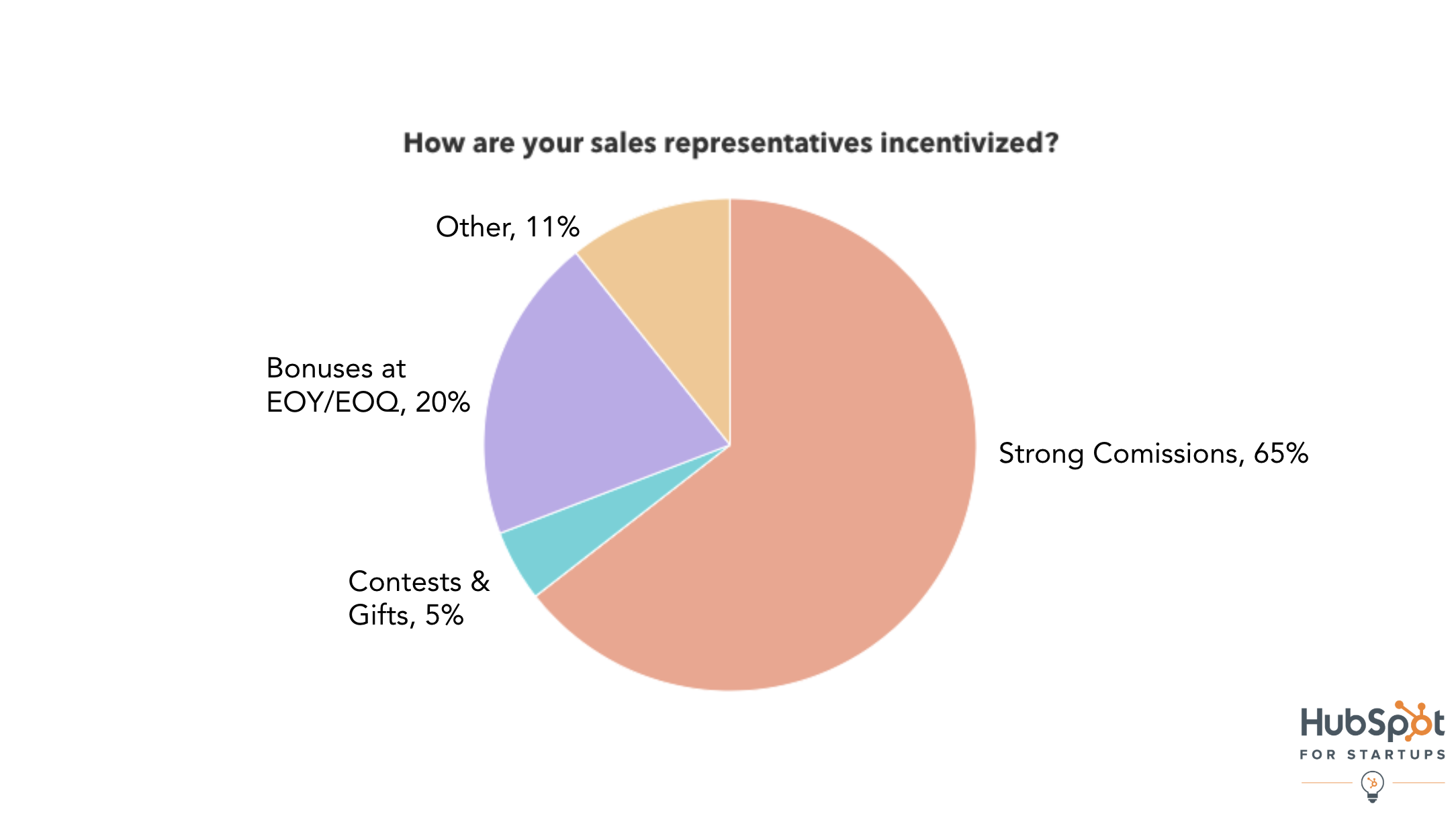 Sales Rep Incentivization