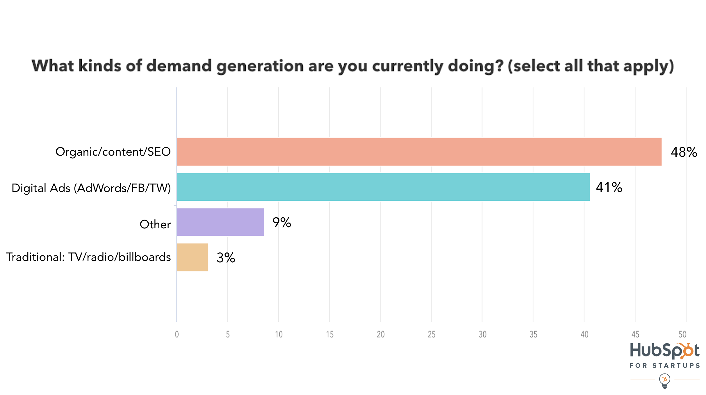 Demand gen