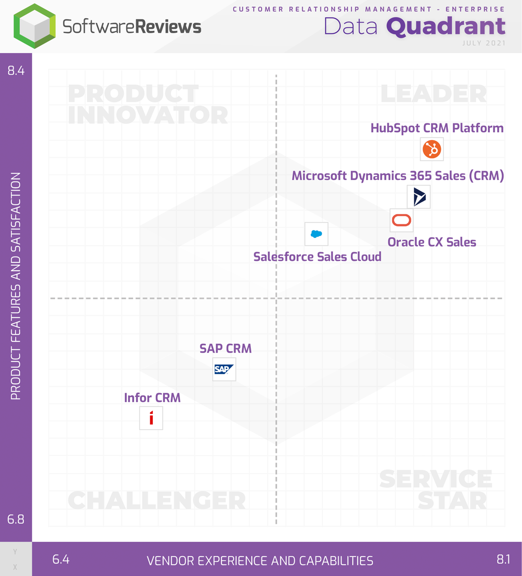 SoftwareReviews Data Quadrant Report for CRM Enterprise