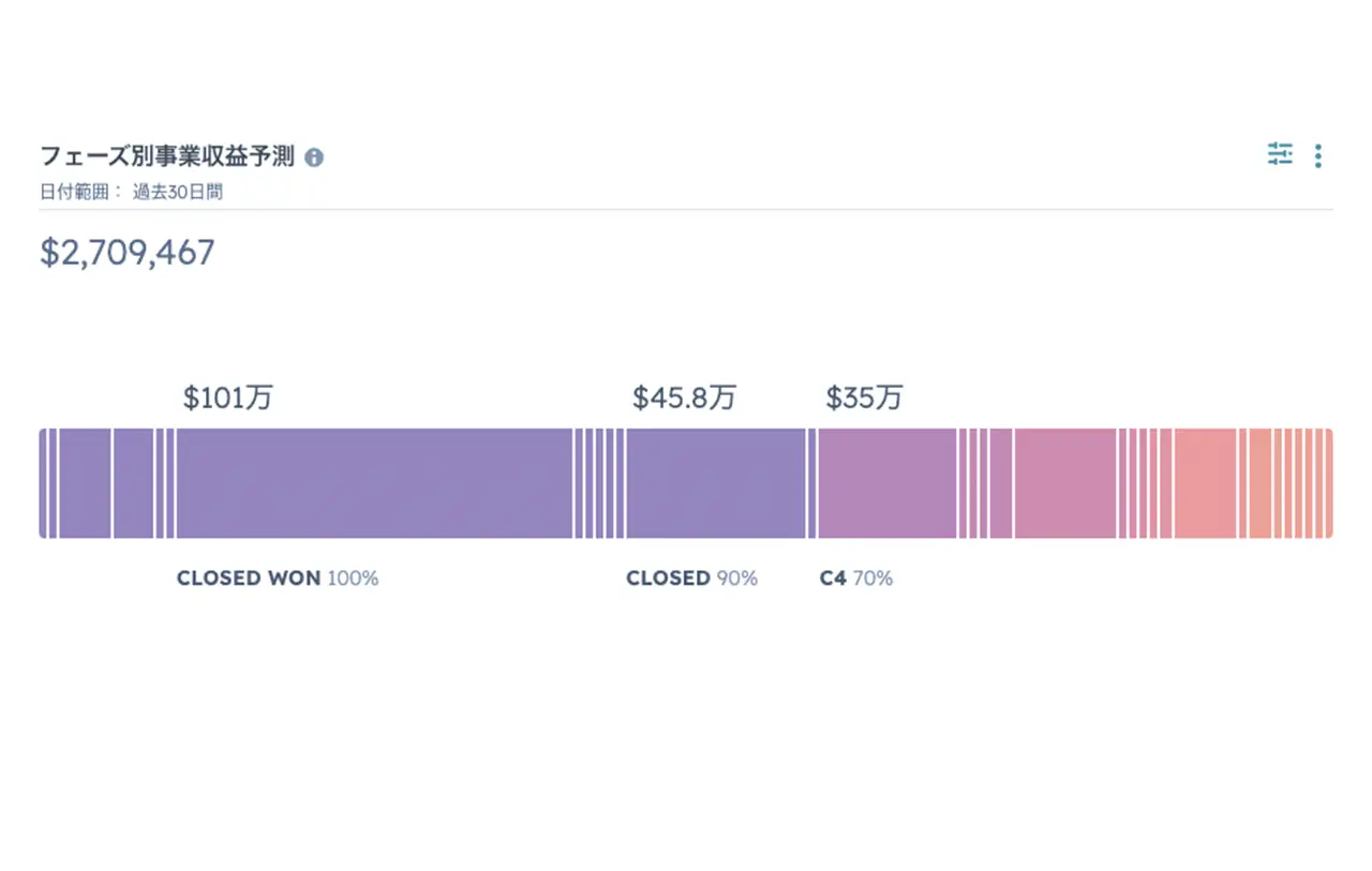 取引の予測を表示するHubSpotの営業レポートのダッシュボード画面 