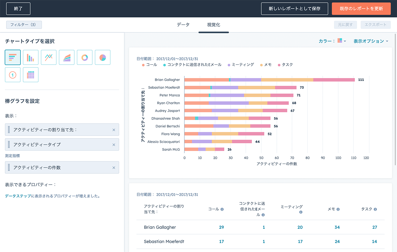 HubSpotのカスタムレポートビルダーを表示する営業レポート作成ダッシュボード画面