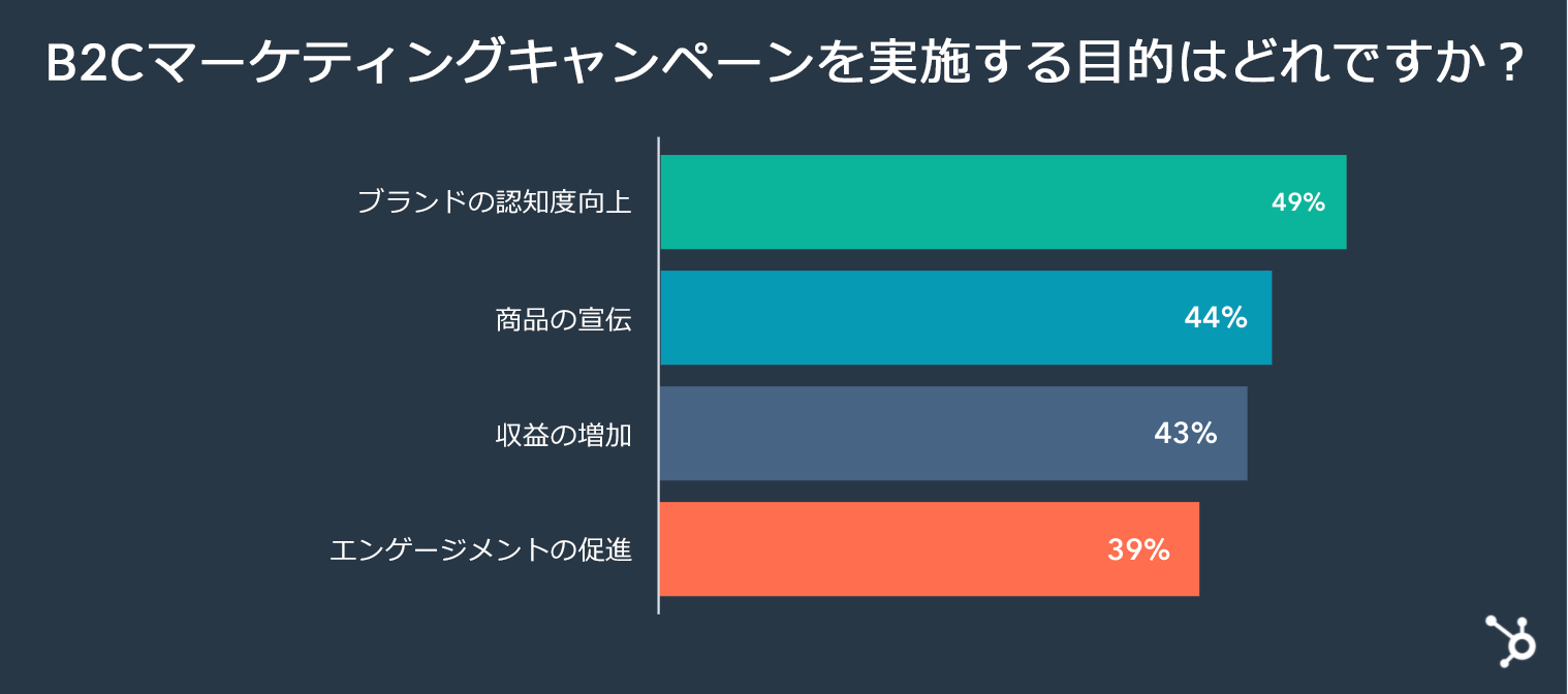 2022年に注目すべきB2Cマーケティングのトレンド上位5選（HubSpot調べ）_1