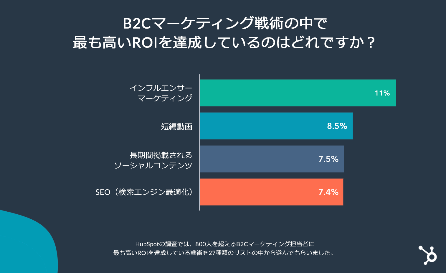 2022年に注目すべきB2Cマーケティングのトレンド上位5選（HubSpot調べ）_2