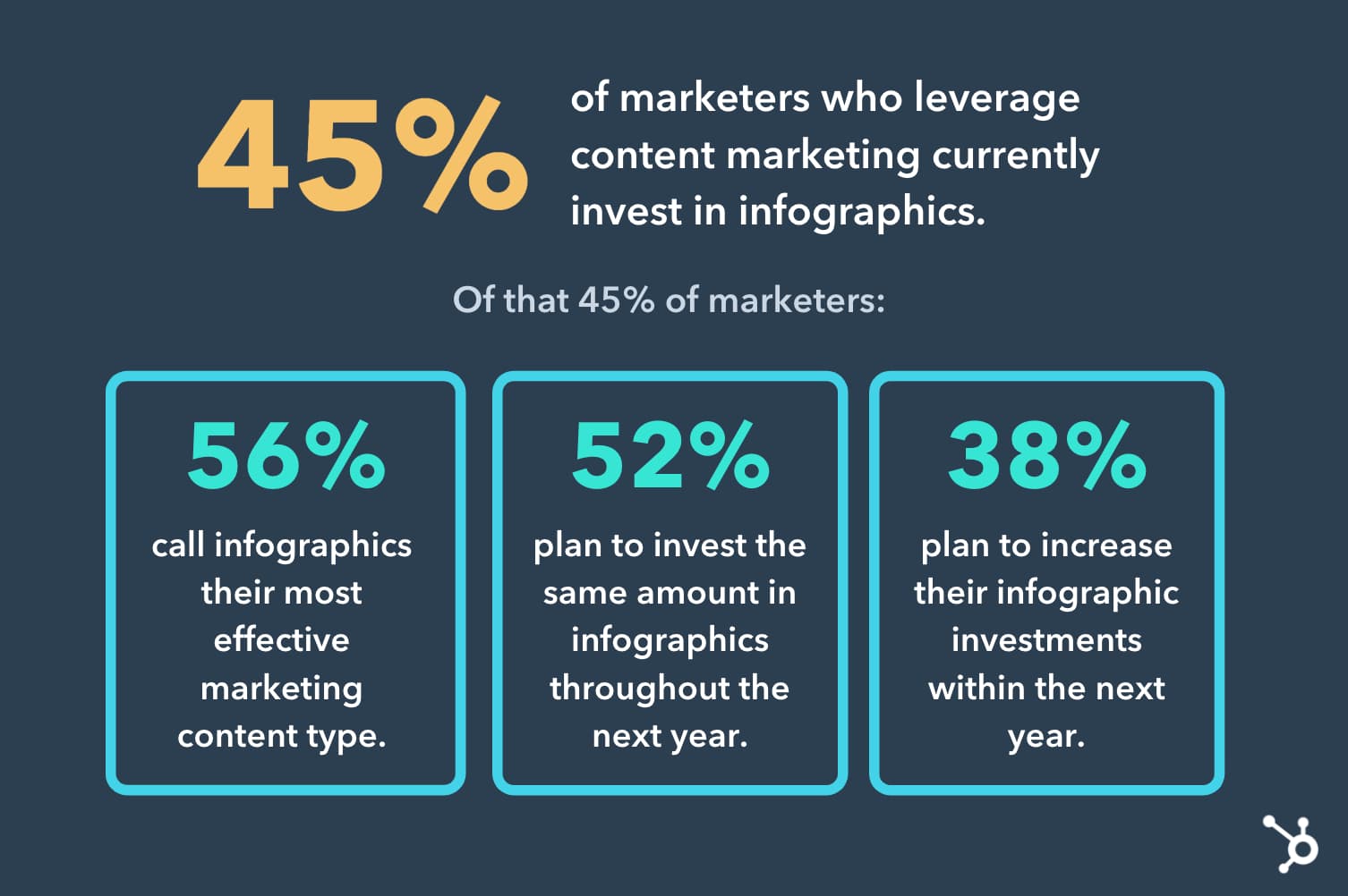 The Good Fellas Agency Digital Content Marketing Strategy- Future Trends (via Hubspot)