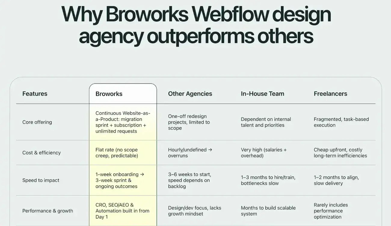 answer engine optimization case studies, screenshot of broworks comparison table