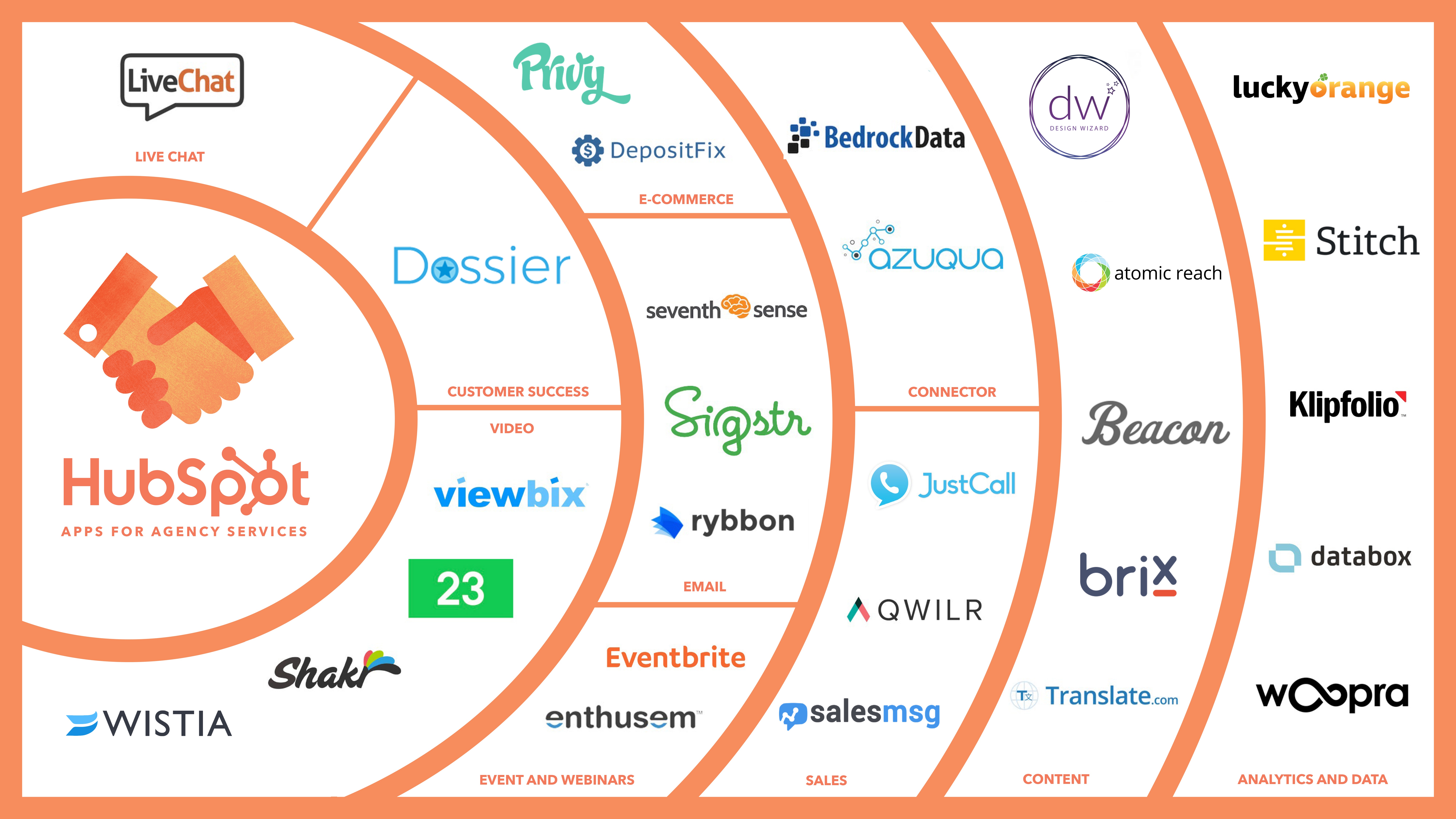 HubSpot Collaborates with 25+ Integration Partners to Launch Free Software Program for Agencies