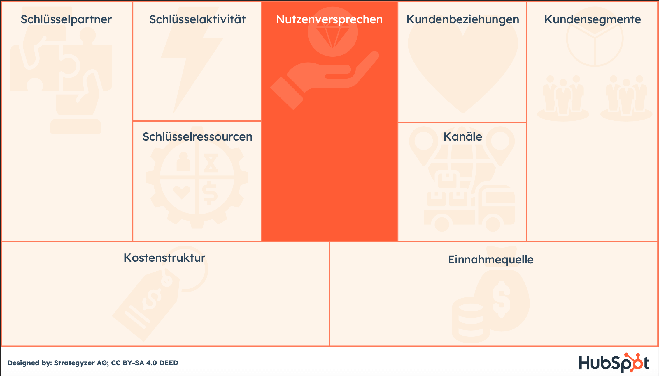 Business Model Canvas zum Drucken