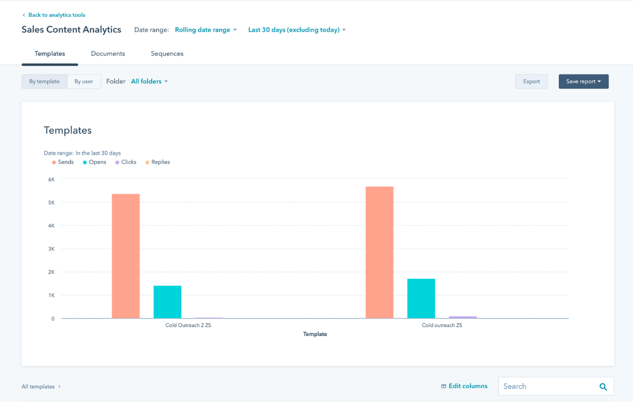 HubSpot email templates analytics showing bar chart of sends, opens, clicks, and replies 
