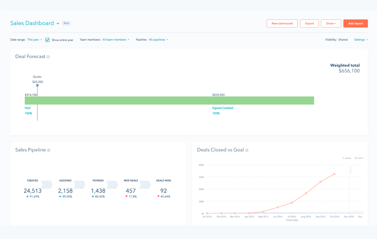 Deal forecast on sales dashboard