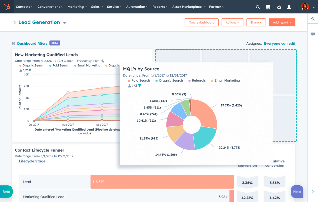 HubSpot's reporting tool showing a customized dashboard