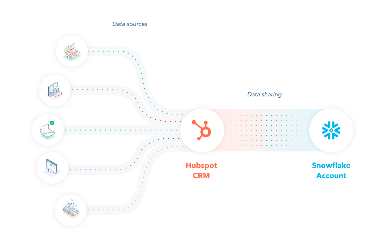 Illustration of data connections with snowflake and HubSpot