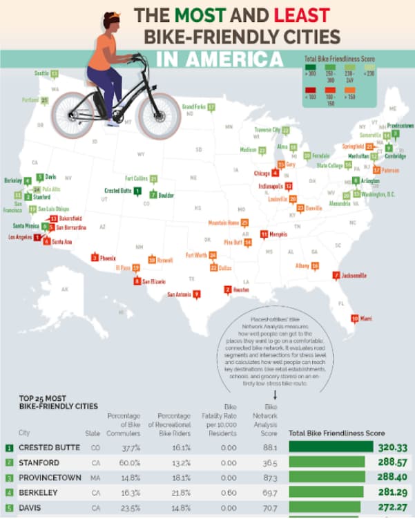 infographic of bike friendly cities