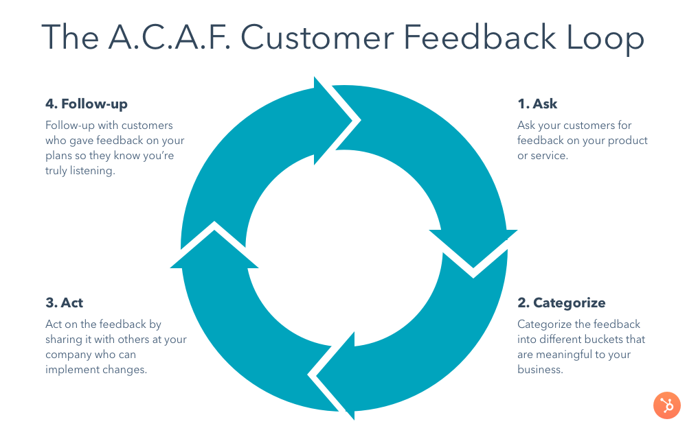 the a.c.a.f. customer feedback loop 